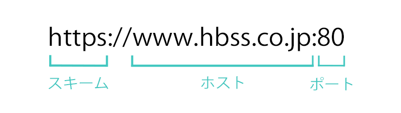 スキーム ＋ ホスト ＋ ポート番号